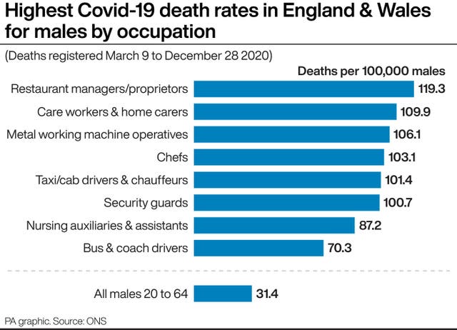 Highest Covid-19 death rates in England & Wales for males by occupation