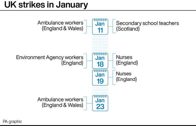 UK strikes in January