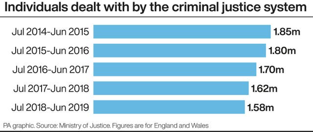 Individuals dealt with by the criminal justice system.