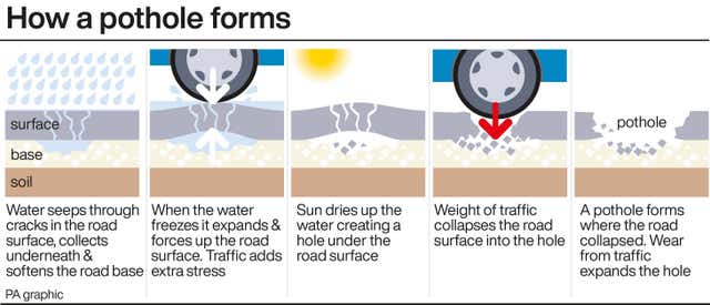 A graphic showing the different stages of how a pothole former. First water gets through cracks in the road, freezes underneath and expands. Then the water dries out, leaving a hole under the road surface, and when cars drive over that it collapses the road surface above