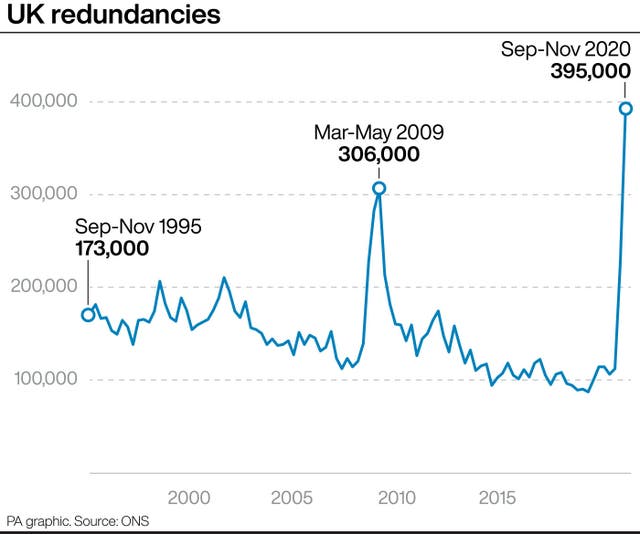 UK redundancies