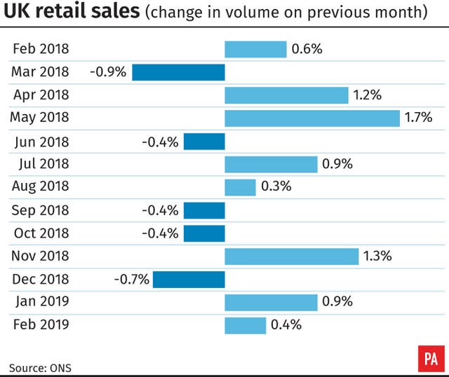 UK retail sales (change in volume on previous month)