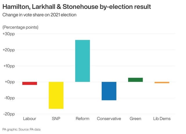By-election graphic