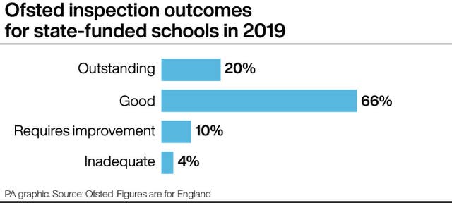 Ofsted inspection outcomes for state-funded schools in 2019