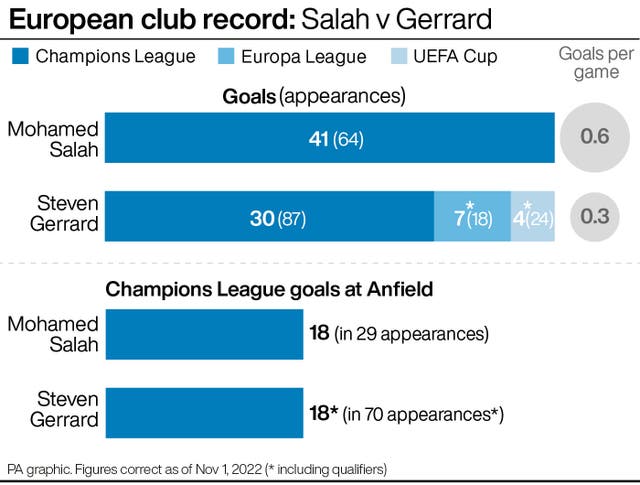 Mohamed Salah matches Steven Gerrard record as Liverpool snatch win over Napoli