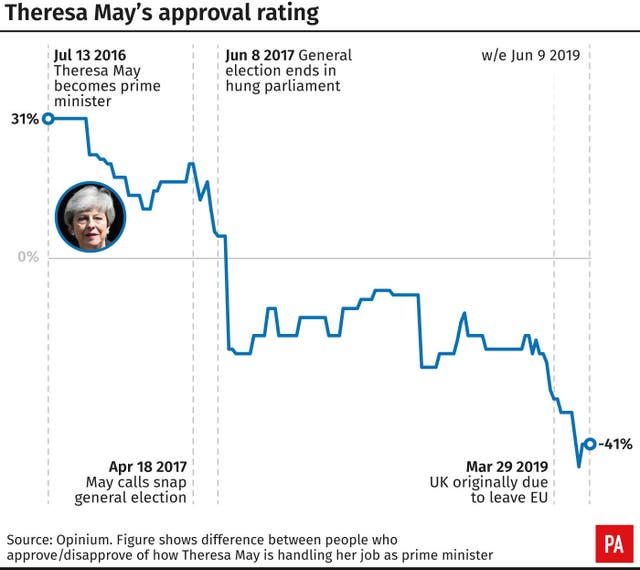 Theresa May's approval rating