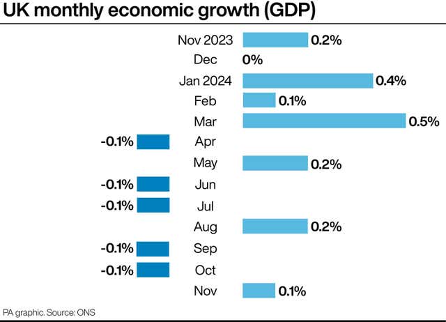 A graph showing economic growth