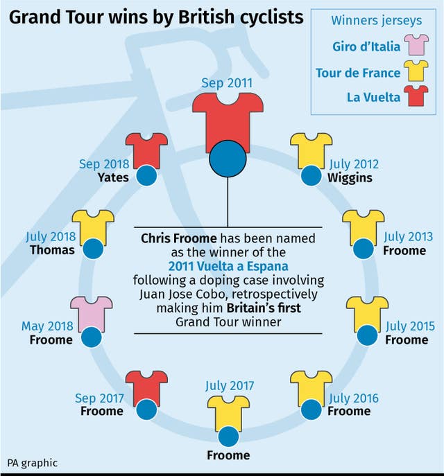 Grand Tour wins by British cyclists
