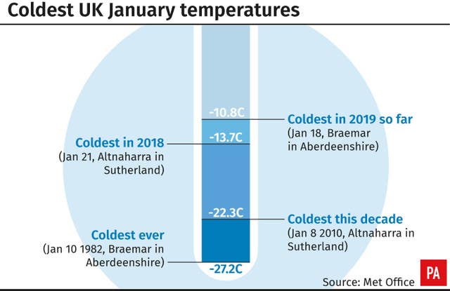 Coldest UK January temperatures