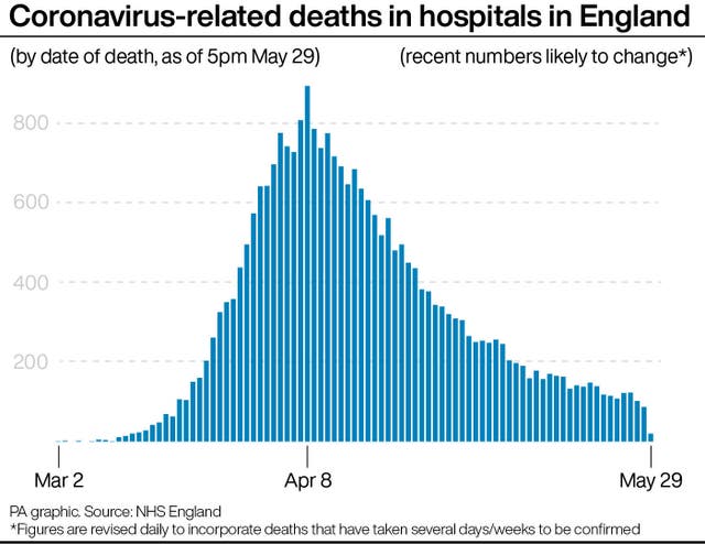 Coronavirus-related deaths in hospitals in England