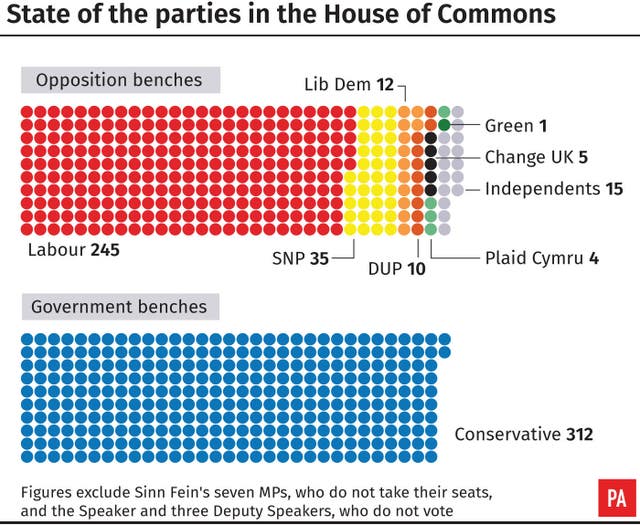 State of the parties in the House of Commons