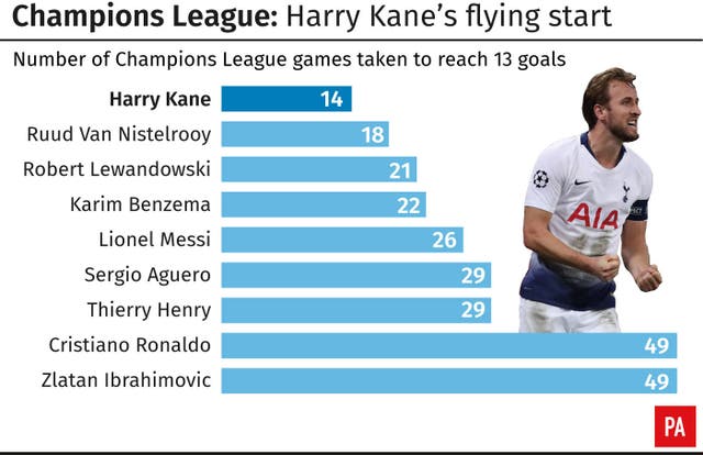 Harry Kane has enjoyed a flying start to his Champions League career 