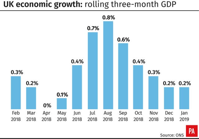 UK economic growth: rolling three-month GDP