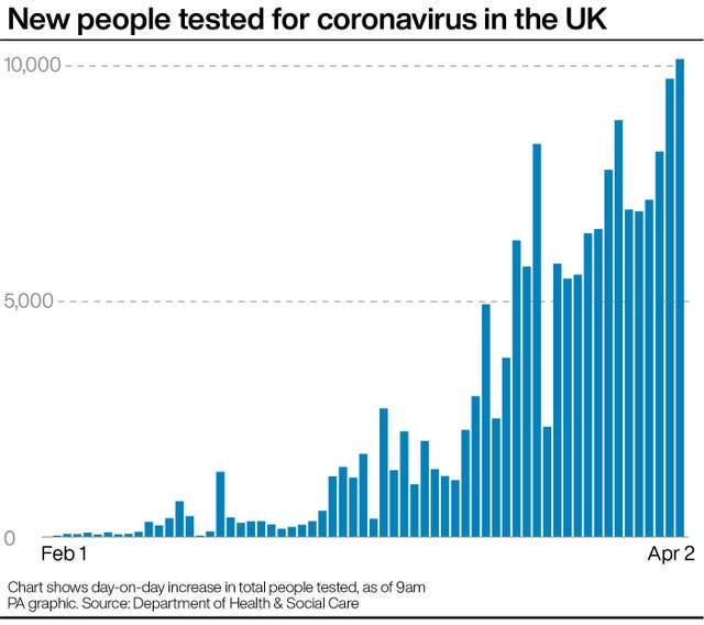 New people tested for coronavirus in the UK. 