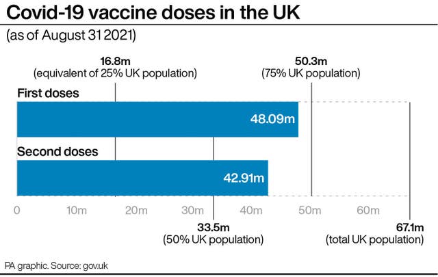 Covid-19 vaccine doses in the UK