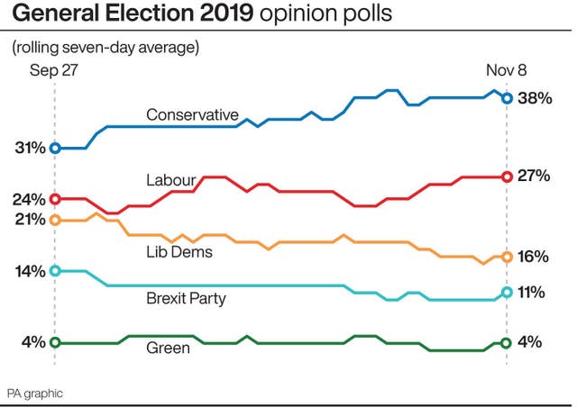 General Election 2019 opinion polls