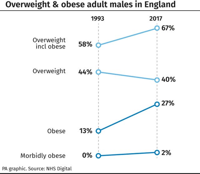 Overweight & obese adult males in England.