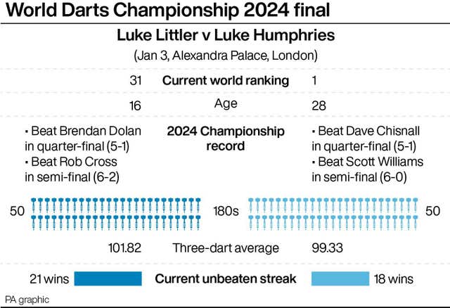 DARTS World Head-to-head