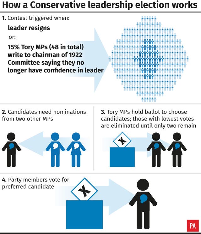 How a Conservative leadership election works. (PA Graphics)