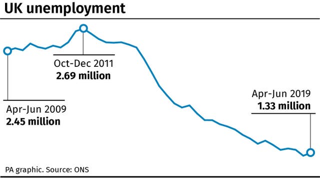 UK unemployment