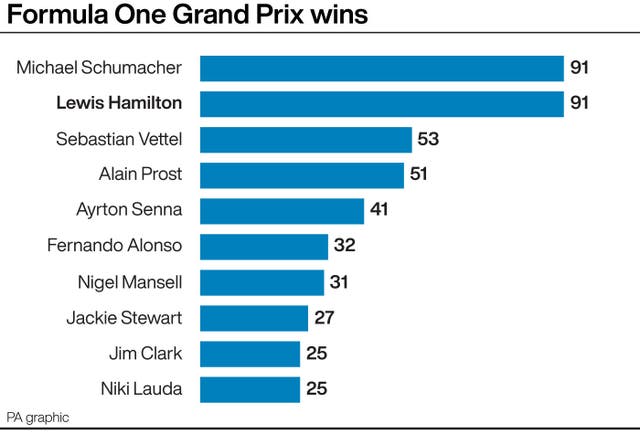 Most Formula One grand prix wins
