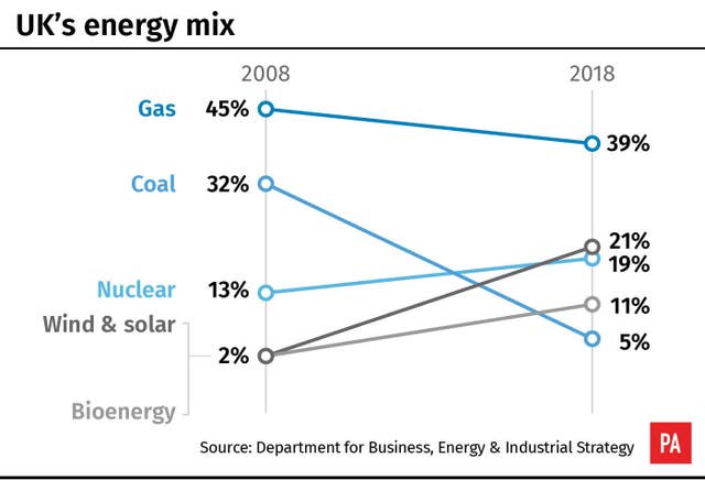 UK’s energy mix