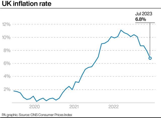PA infographic showing UK inflation rate
