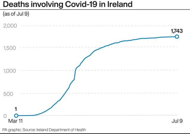 IRISH Coronavirus