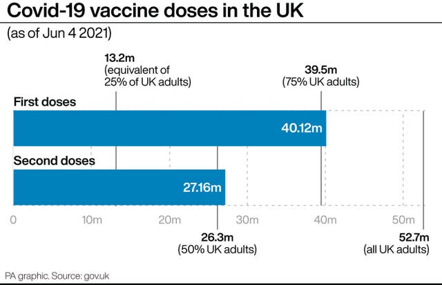 Covid-19 vaccine doses in the UK