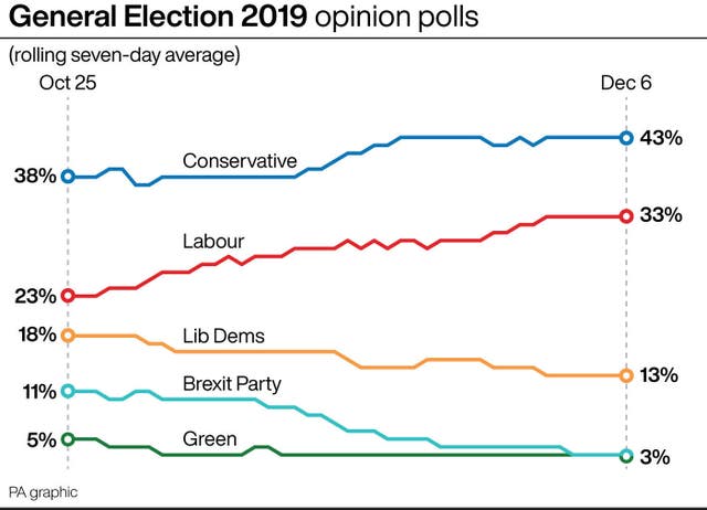 General Election 2019 opinion polls