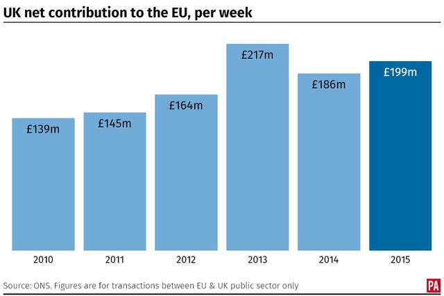 The UK’s average weekly net contribution to the EU since 2010. (PA Graphics)