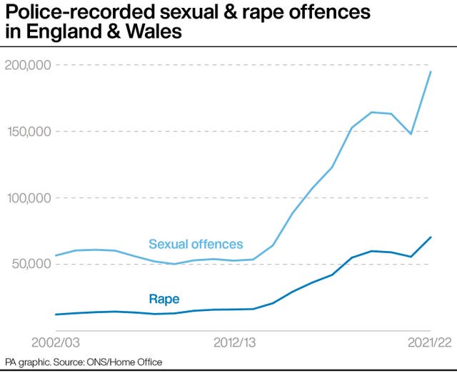 Police-recorded sexual & rape offences in England & Wales.