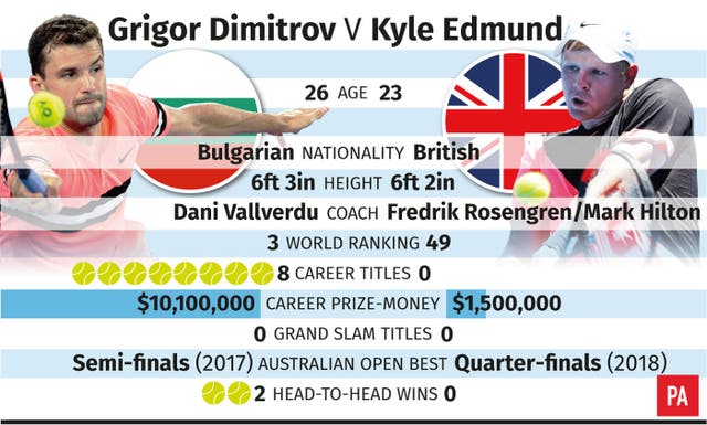 A graphic of Kyle Edmund v Grigor Dimitrov tale of the tape
