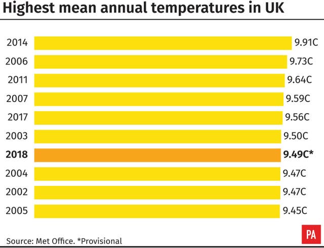Highest mean annual temperatures in the UK
