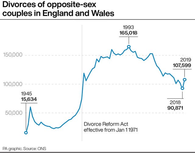 Divorces of opposite-sex couples in England and Wales