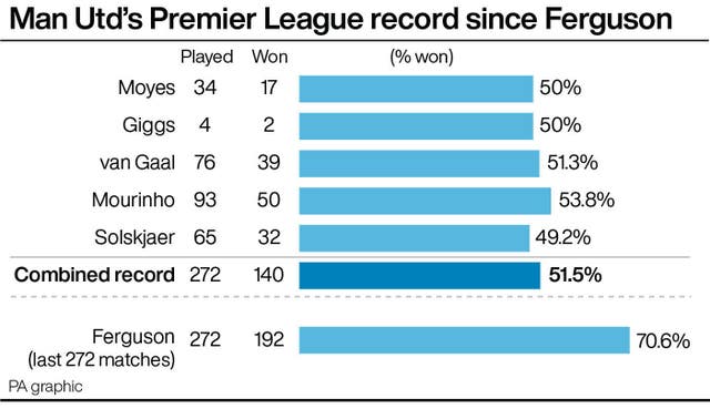 Man Utd's Premier League record since Ferguson