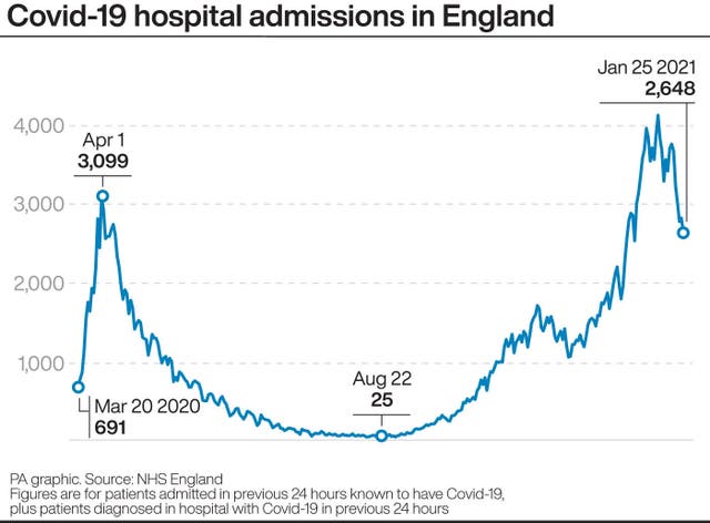 Covid-19 hospital admissions in England