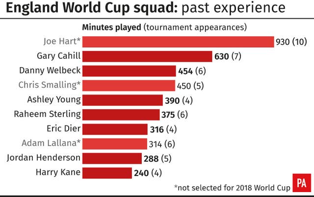 England World Cup squad: past experience