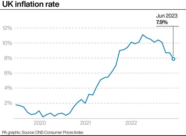 PA infographic showing UK inflation rate