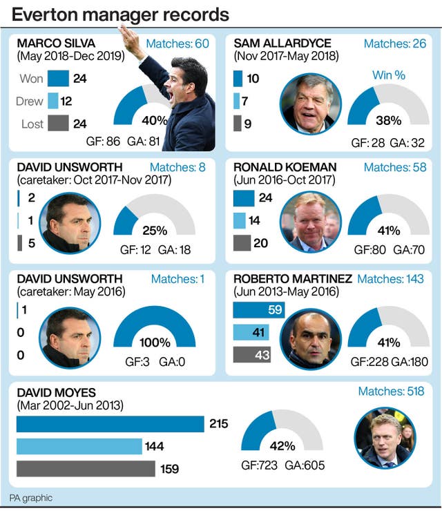 Records of recent Everton managers