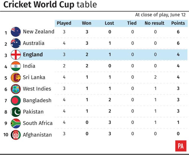 Cricket World Cup table