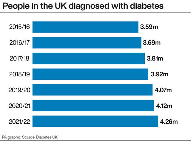 Diabetes graphic