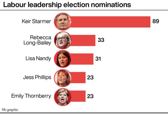 Labour leadership election nominations