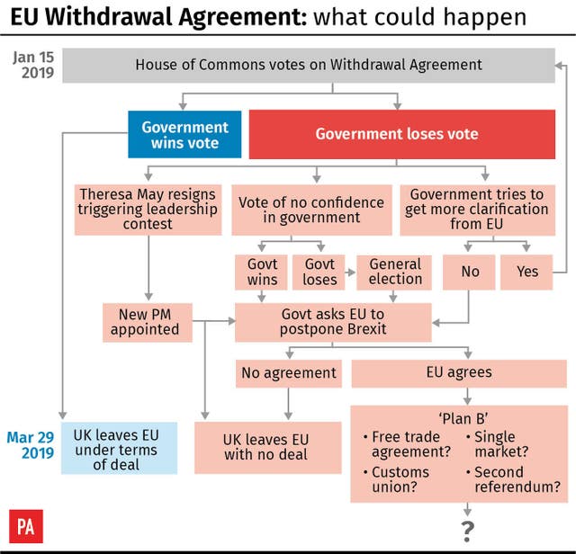 EU Withdrawal Agreement: what could happen