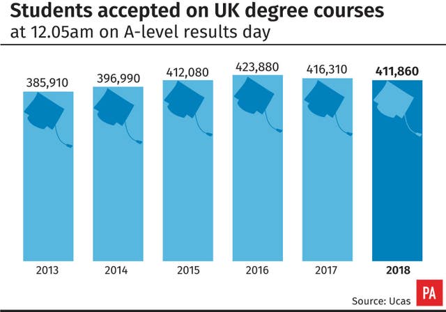 Students accepted on UK degree courses