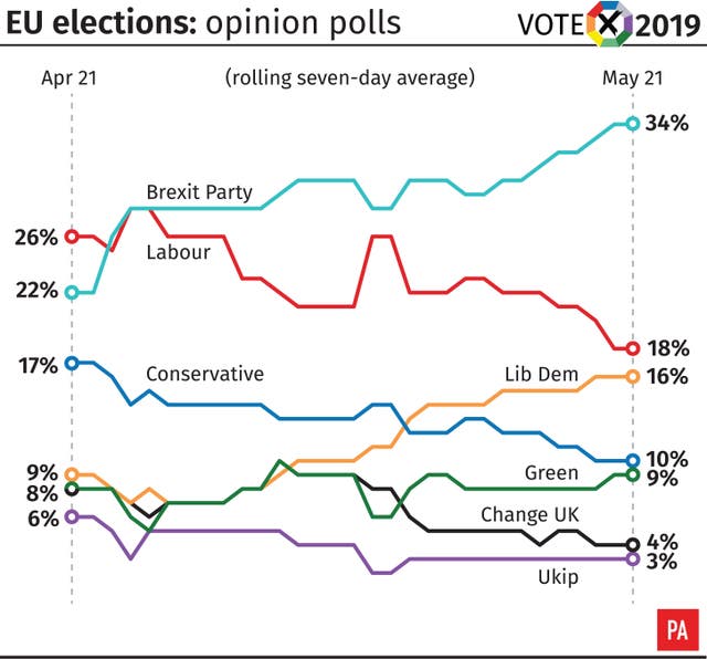 EU Elections: Opinion polls