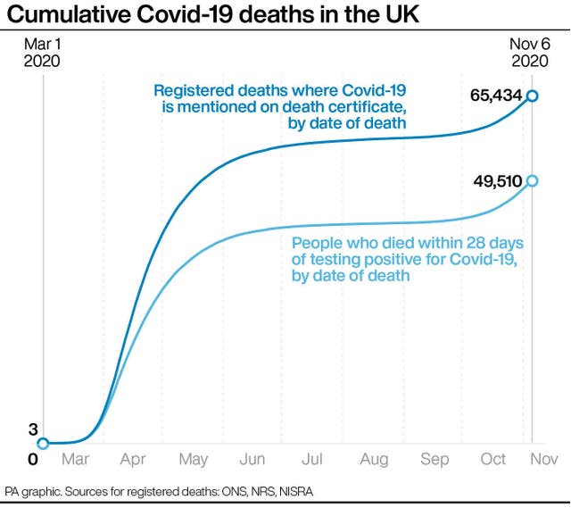 Cumulative Covid-19 deaths in the UK