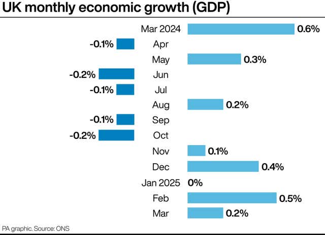Graphic showing UK monthly economic growth from March 2024 to March 2025