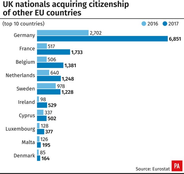 UK nationals acquiring citizenship of other EU countries