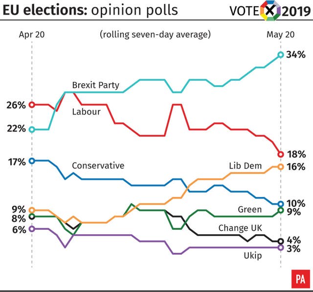 EU Elections: opinion polls